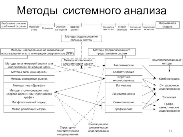 Методы системного анализа