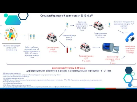 Схема лабораторной диагностики 2019 nCoV Пациент с температурой и ОРВИ из КНР