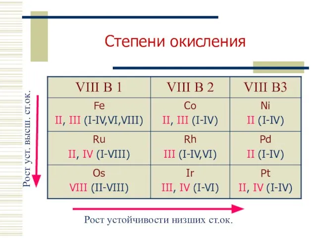 Степени окисления