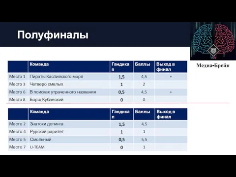 Полуфиналы Медиа-Брейн