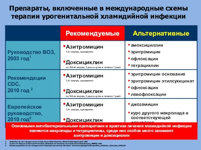 Основными антибактериальными препаратами в практике лечения хламидийной инфекции являются макролиды и тетрациклины,