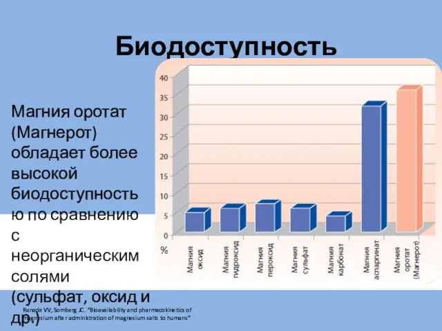 Биодоступность Магния оротат (Магнерот) обладает более высокой биодоступностью по сравнению с неорганическим