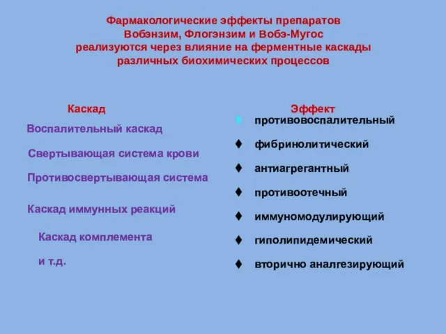 Фармакологические эффекты препаратов Вобэнзим, Флогэнзим и Вобэ-Мугос реализуются через влияние на ферментные