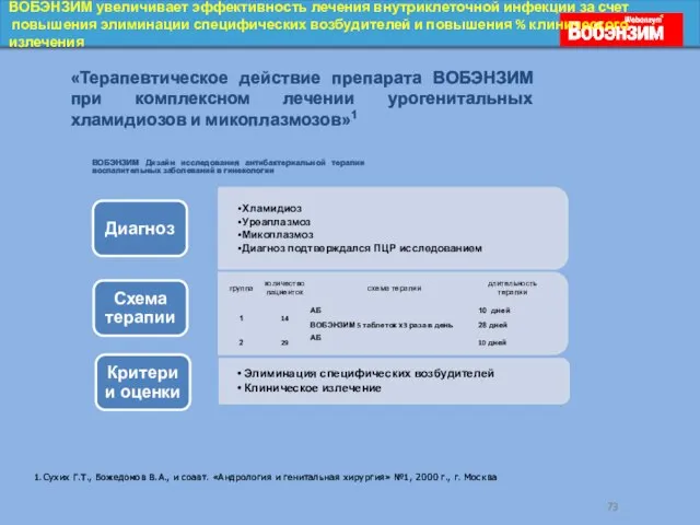 ВОБЭНЗИМ Дизайн исследования антибактериальной терапии воспалительных заболеваний в гинекологии ВОБЭНЗИМ увеличивает эффективность