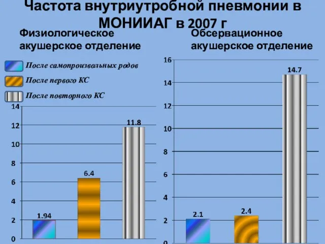 Частота внутриутробной пневмонии в МОНИИАГ в 2007 г Физиологическое акушерское отделение Обсервационное