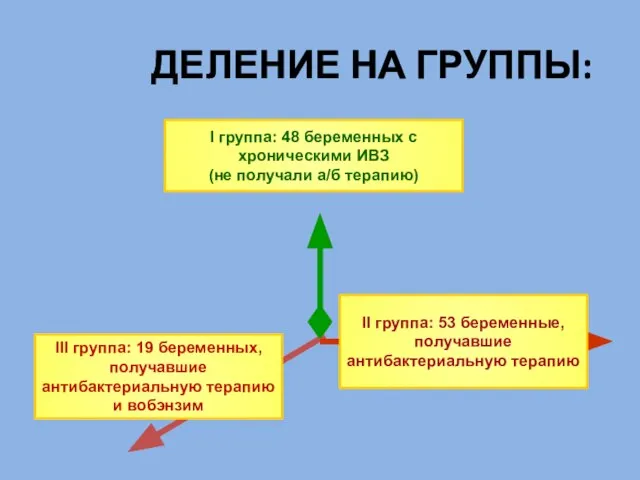 ДЕЛЕНИЕ НА ГРУППЫ: I группа: 48 беременных с хроническими ИВЗ (не получали