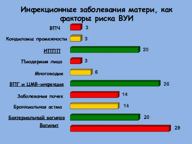 ВПЧ Инфекционные заболевания матери, как факторы риска ВУИ Кондиломы промежности ИППП Пиодермия