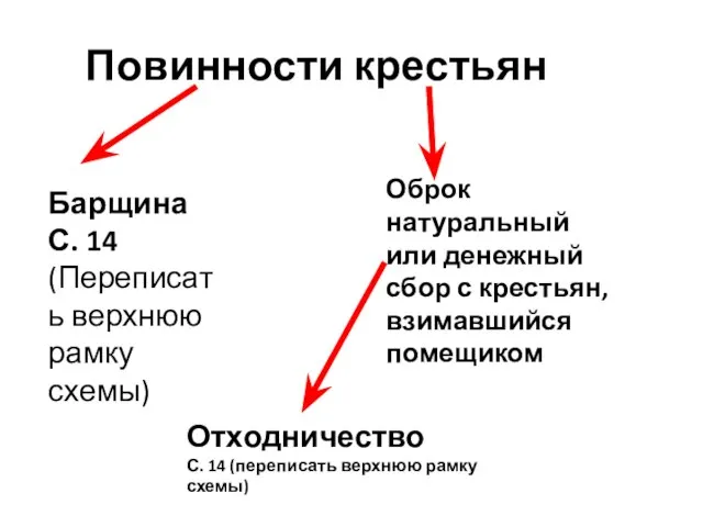 Повинности крестьян Барщина С. 14 (Переписать верхнюю рамку схемы) Оброк натуральный или