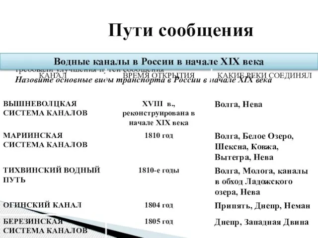 Пути сообщения Развитие торговли и социально-экономические преобразования в целом требовали улучшения путей