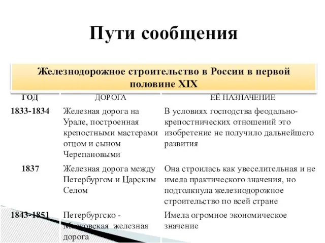 Пути сообщения Железнодорожное строительство в России в первой половине XIX