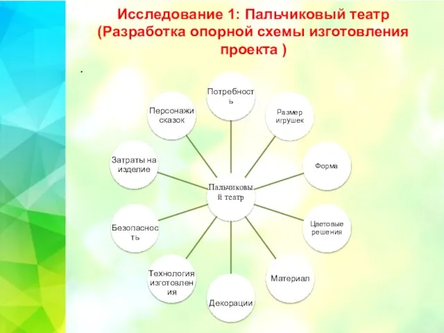 Исследование 1: Пальчиковый театр (Разработка опорной схемы изготовления проекта ) .