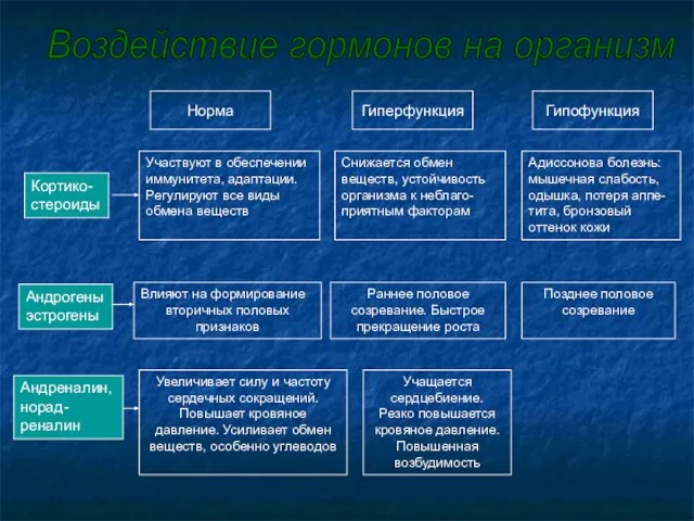 Норма Гиперфункция Гипофункция Кортико- стероиды Участвуют в обеспечении иммунитета, адаптации. Регулируют все