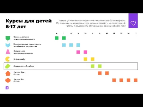 Курсы для детей 6-17 лет Начать учиться в «Алгоритмике» можно с любого