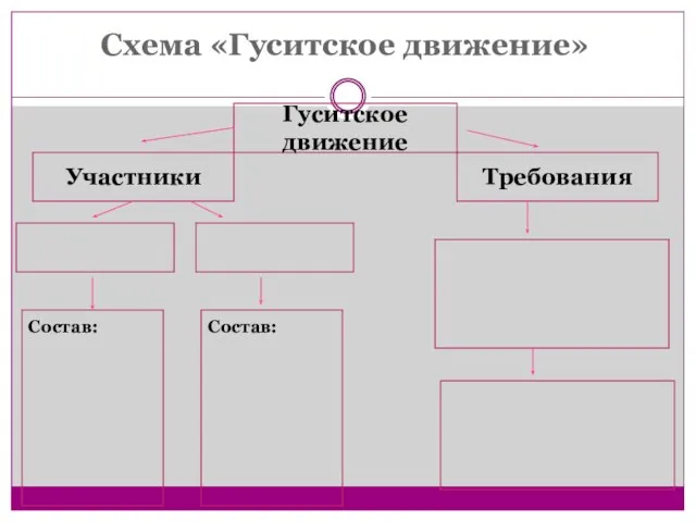 Схема «Гуситское движение» Гуситское движение Участники Требования Состав: Состав: