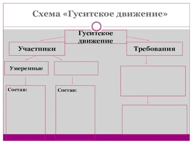 Схема «Гуситское движение» Гуситское движение Участники Требования Состав: Умеренные Состав: