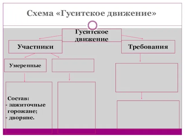 Схема «Гуситское движение» Гуситское движение Участники Требования Состав: зажиточные горожане; дворяне. Умеренные