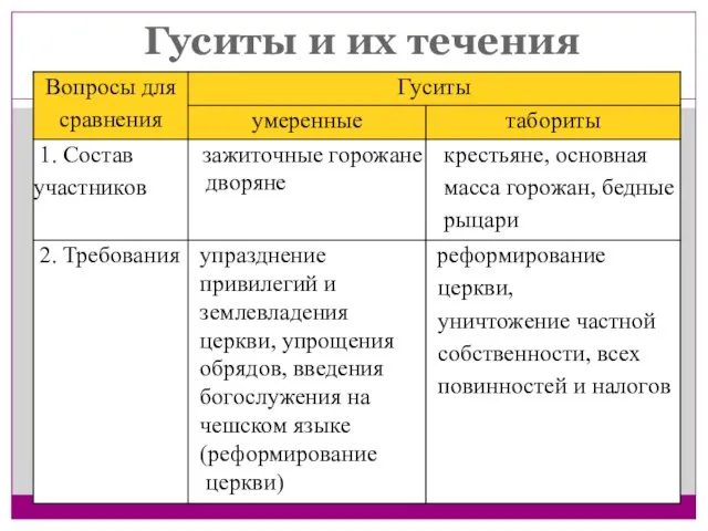 Гуситы и их течения