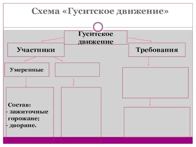 Схема «Гуситское движение» Гуситское движение Участники Требования Умеренные Состав: зажиточные горожане; дворяне.