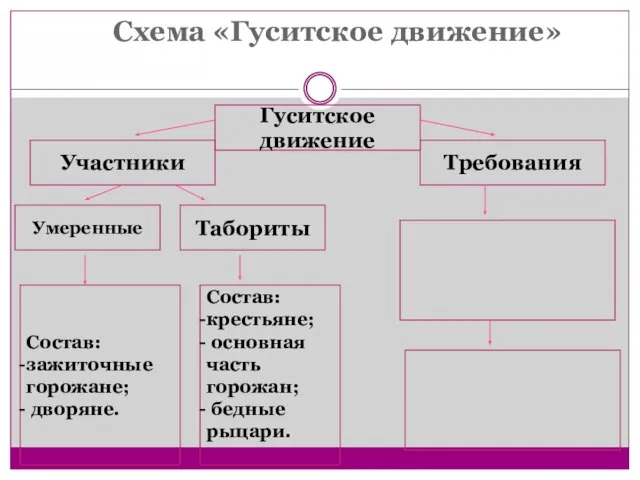 Схема «Гуситское движение» Гуситское движение Участники Требования Умеренные Табориты Состав: зажиточные горожане;