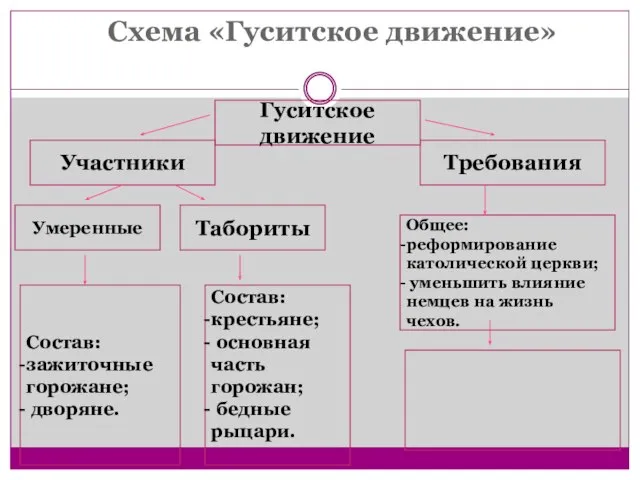 Схема «Гуситское движение» Гуситское движение Участники Требования Умеренные Табориты Общее: реформирование католической