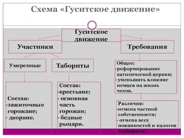 Схема «Гуситское движение» Гуситское движение Участники Требования Умеренные Табориты Общее: реформирование католической