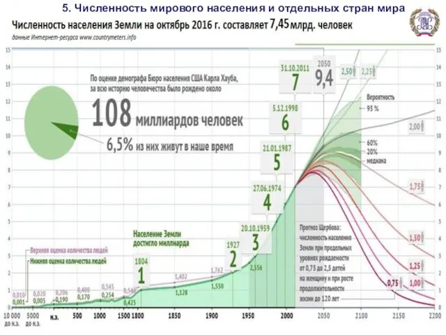 5. Численность мирового населения и отдельных стран мира