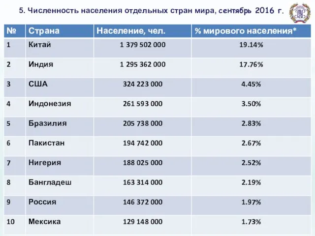 5. Численность населения отдельных стран мира, сентябрь 2016 г.