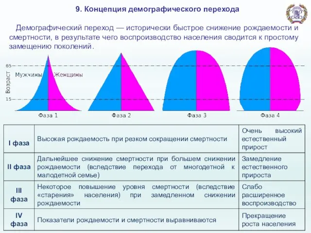 9. Концепция демографического перехода Демографический переход — исторически быстрое снижение рождаемости и