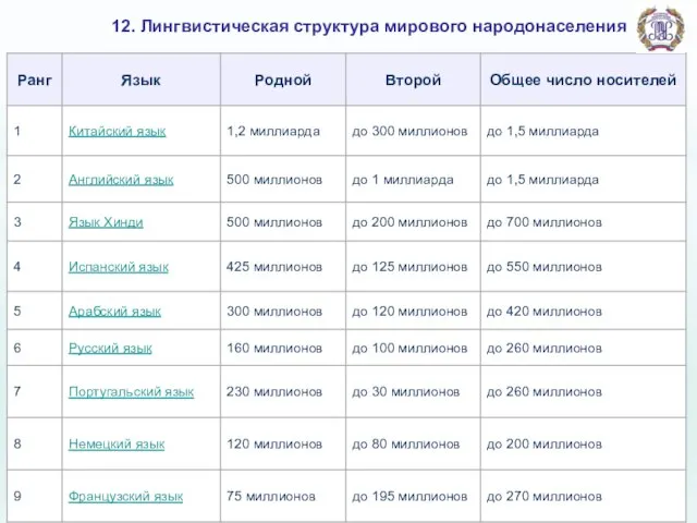 12. Лингвистическая структура мирового народонаселения