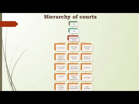 Hierarchy of courts