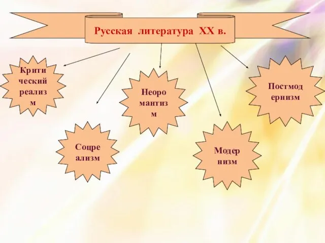 Русская литература XX в. Критический реализм Соцреализм Модернизм Неоромантизм Постмодернизм