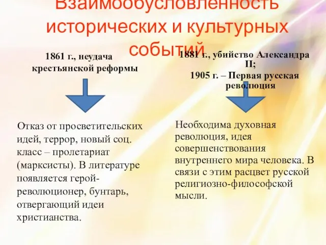 1861 г., неудача крестьянской реформы Взаимообусловленность исторических и культурных событий Отказ от