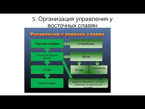 5. Организация управления у восточных славян