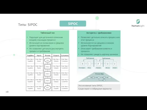 Типы SIPOC SIPOC Это основные типы SIPOC. Существуют и гибридные варианты Табличный