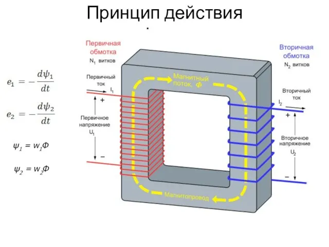 Принцип действия трансформатора ψ1 = w1Ф ψ2 = w2Ф