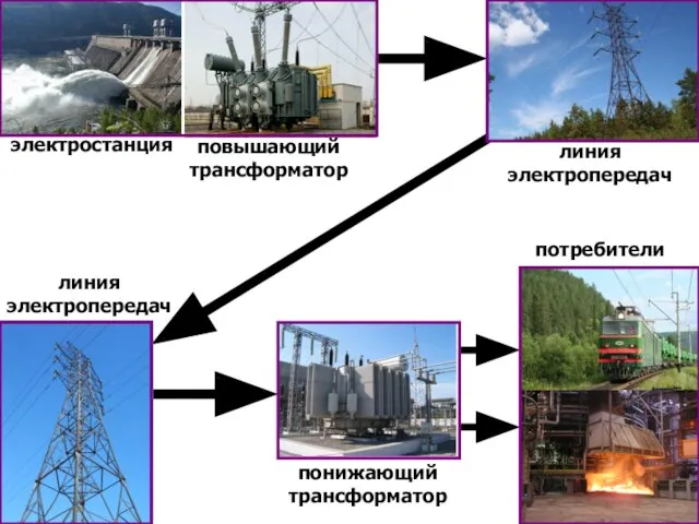 электростанция повышающий трансформатор линия электропередач линия электропередач понижающий трансформатор потребители