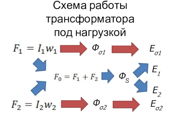 Схема работы трансформатора под нагрузкой Еσ1 Фσ1 Еσ2 Фσ2 Е1 Е2 ФS