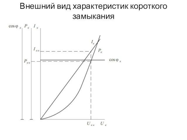 Внешний вид характеристик короткого замыкания