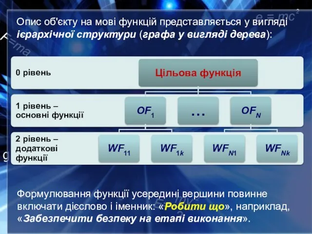 Опис об'єкту на мові функцій представляється у вигляді ієрархічної структури (графа у