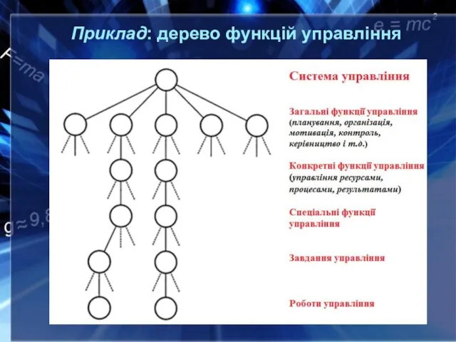 Приклад: дерево функцій управління