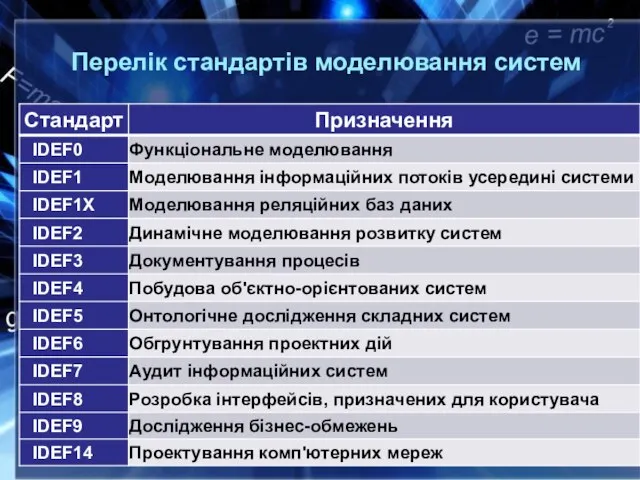 Перелік стандартів моделювання систем