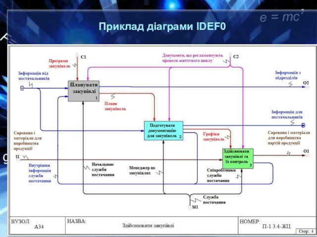 Приклад діаграми IDEF0