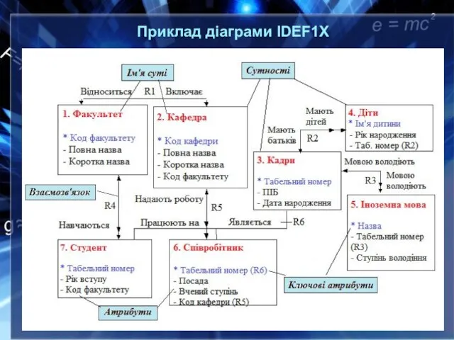 Приклад діаграми IDEF1Х