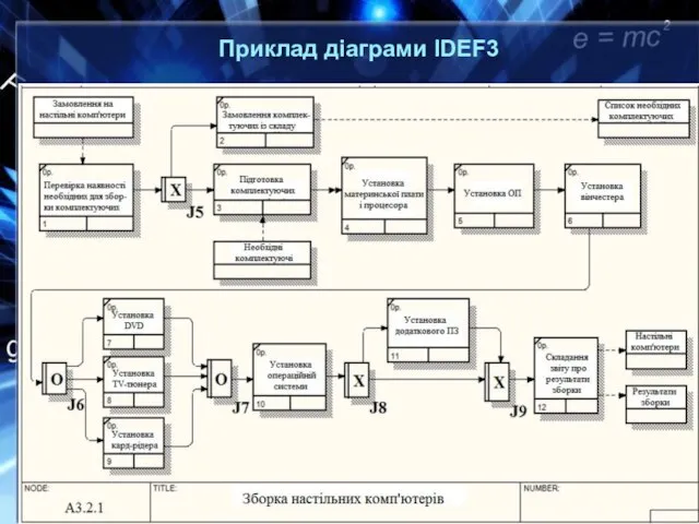 Приклад діаграми IDEF3