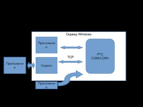 Схемы интеграции Сервер Windows РТС COM|COM+ Приложение Сервис TCP TCP Приложение Приложение