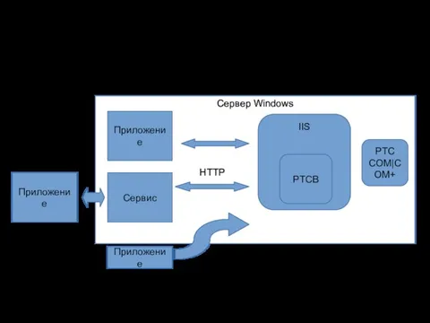 Схемы интеграции Сервер Windows Приложение Сервис HTTP HTTP IIS РТСВ РТС COM|COM+ Приложение Приложение