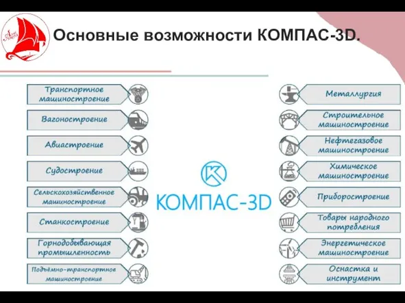Основные возможности КОМПАС-3D.