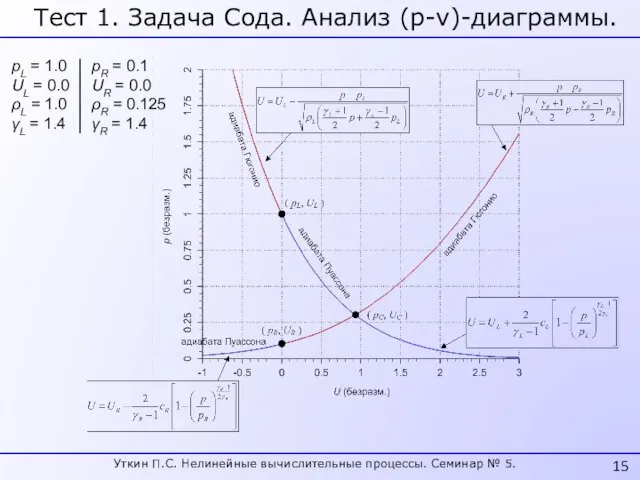 Тест 1. Задача Сода. Анализ (p-v)-диаграммы. pL = 1.0 UL = 0.0