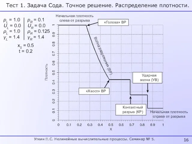 Тест 1. Задача Сода. Точное решение. Распределение плотности. Начальная плотность слева от