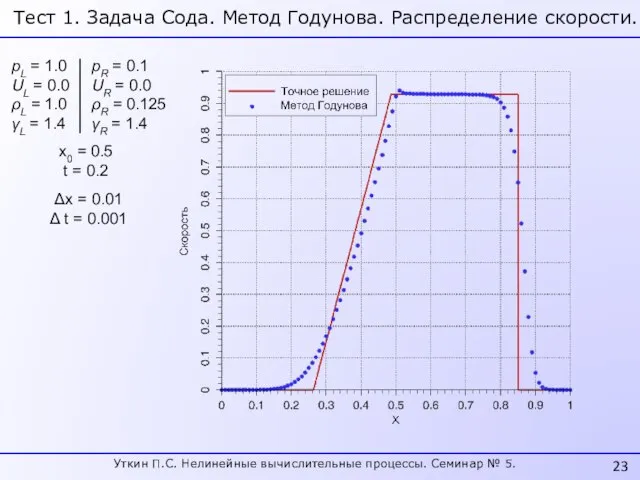 pL = 1.0 UL = 0.0 ρL = 1.0 γL = 1.4